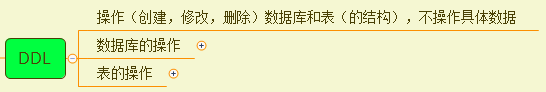 05--MySQL自学教程：DDL（Data Definition Language：数据库定义语言）操作数据库（一）