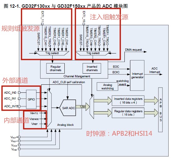 GD32F130FXP6学习笔记六：cortex-m3系列的ADC初识