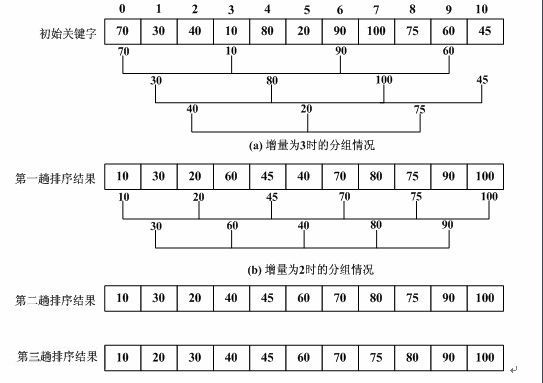 希尔排序