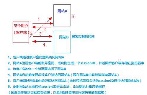 CSRF攻击与防御