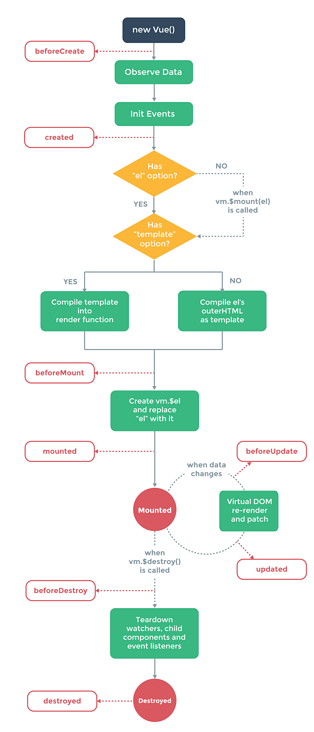 Vue2.0 探索之路——生命周期和钩子函数的一些理解