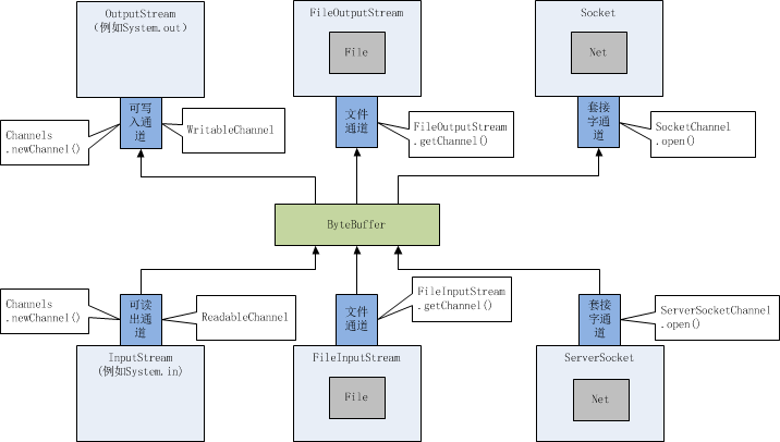 Java NIO （２）Channel和Buffer