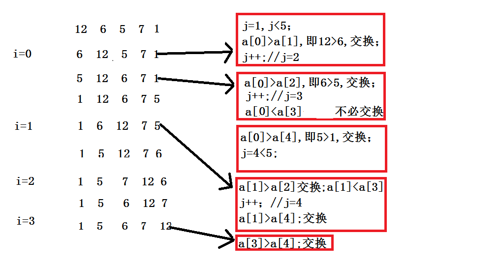 稳定排序：冒泡排序