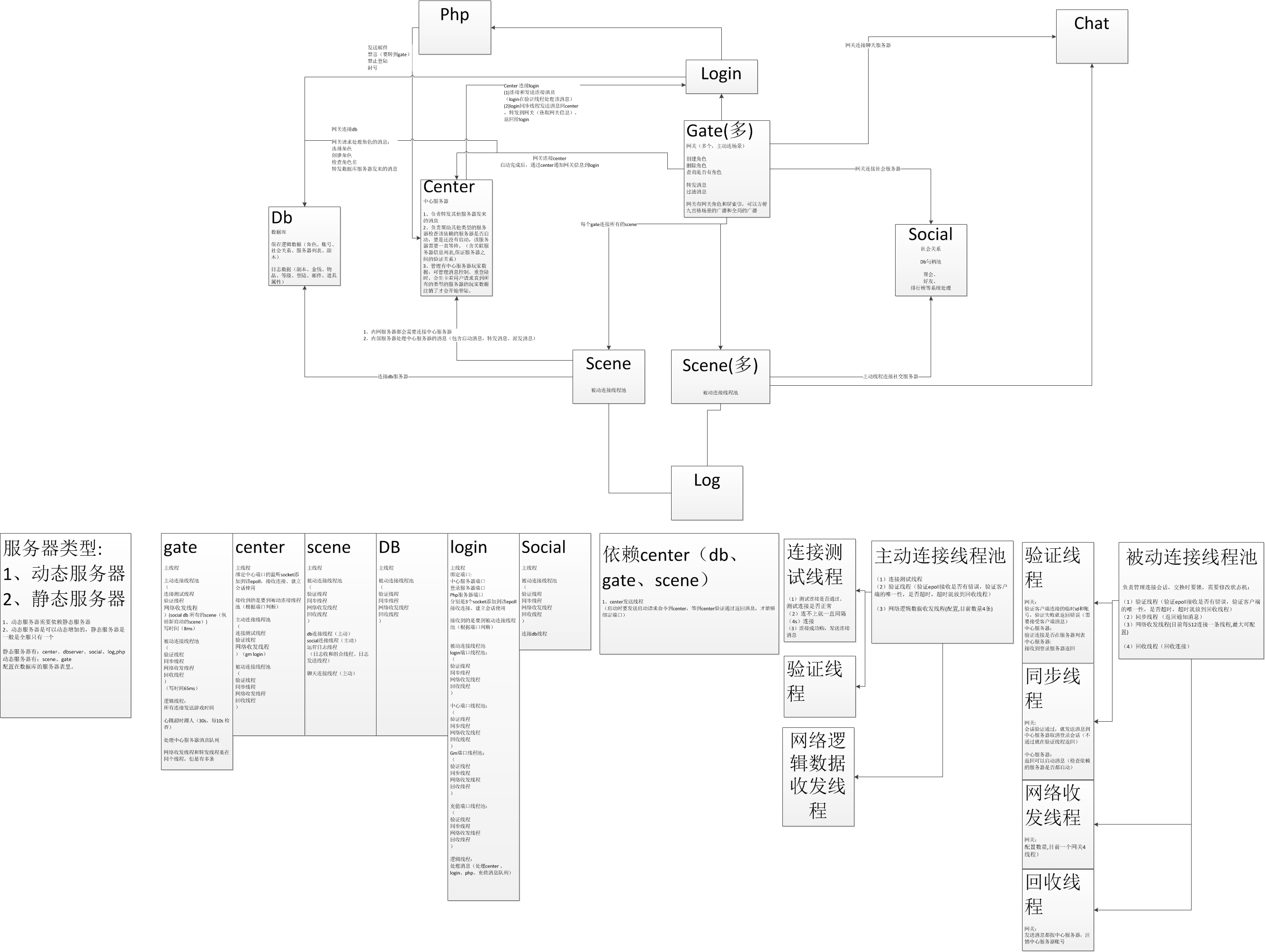 游戏服务器之多进程架构通信