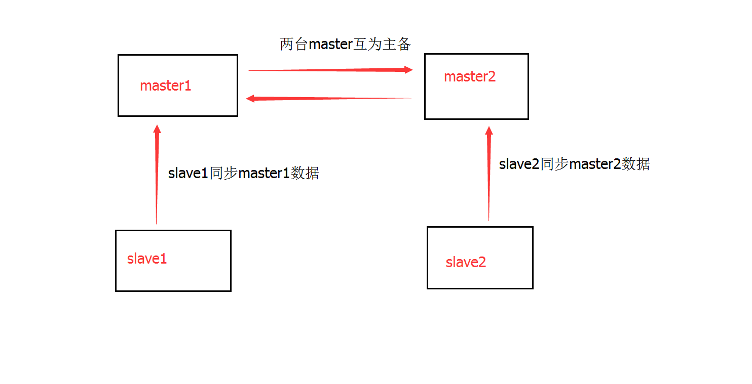 mysql集群--双主双从