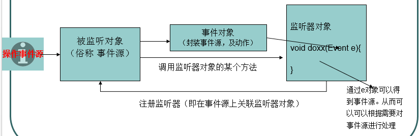 方立勋_30天掌握JavaWeb_Servlet事件监听器