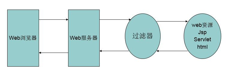 方立勋_30天掌握JavaWeb_Servlet Filter（过滤器）未完