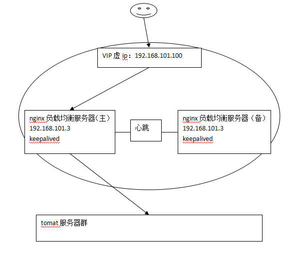 nginx负载均衡高可用