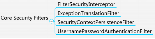 Spring Security 自定义资源访问权限过滤器Fliter ，参考FilterSecurityInteceptor