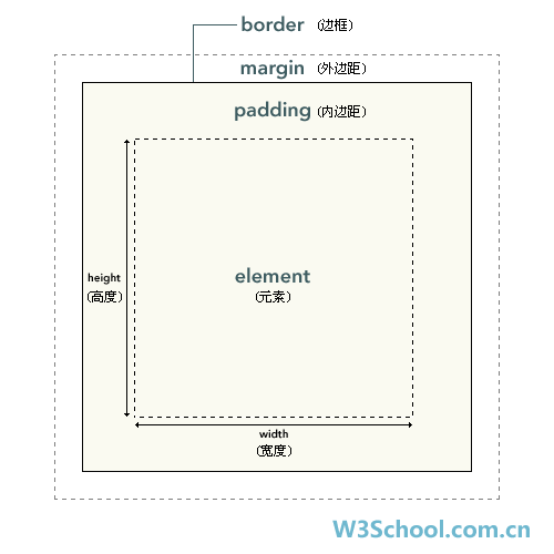 css盒子模型之边框（border）