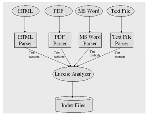 lucene（索引的建立）