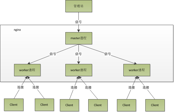 nginx是以多进程的方式来工作的