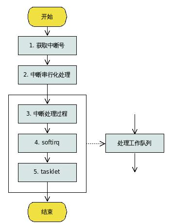 linux中断处理浅析