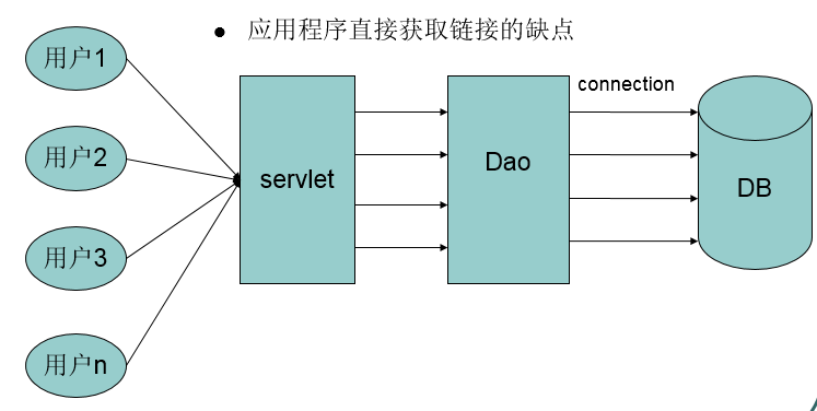 方立勋_30天掌握JavaWeb_JDBC、连接池、JNDI（三）