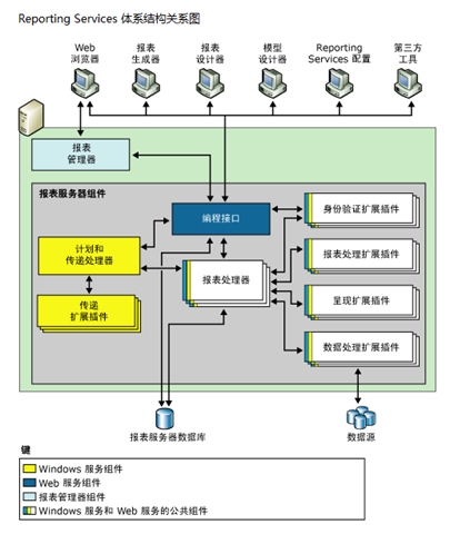 Reporting Service 2012 体系结构