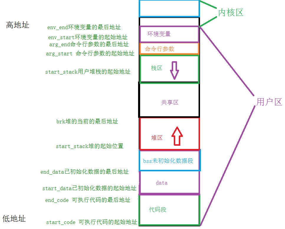 Linux之内存管理mm_struct