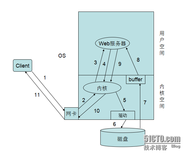 Web服务器之Nginx详解（理论部分）