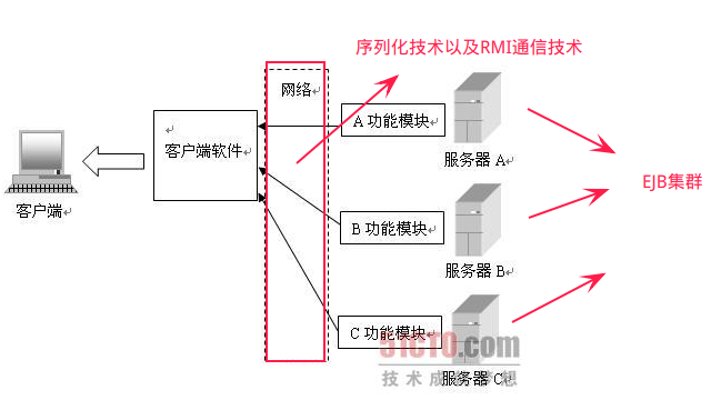 EJB,JSF,RMI原理以及作用