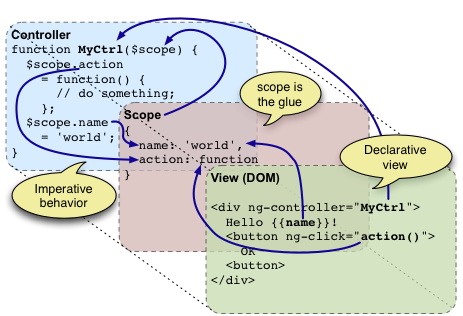 AngularJS 深入理解 $scope