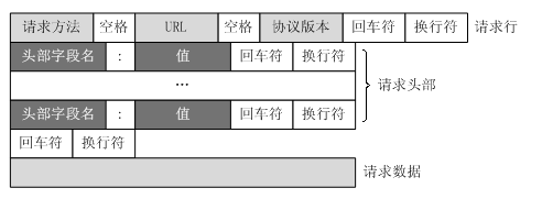 http协议基础知识总结