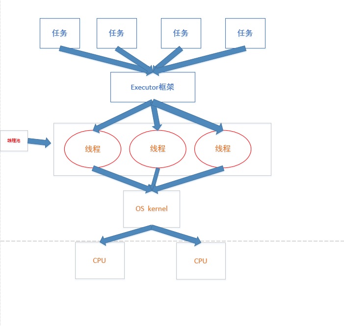 【Java多线程】Executor框架的详解