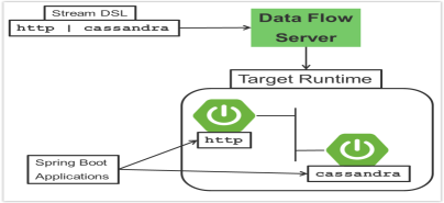 Spring Cloud Data Flow 简介