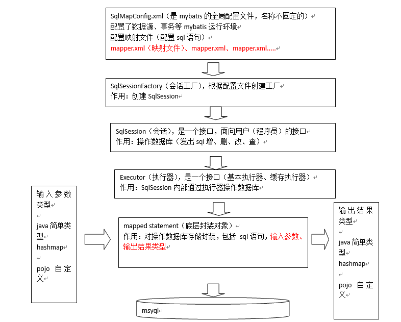 【SpringMVC+mybatis】2.mybatis框架原理