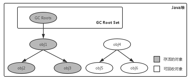 JVM GC（Garbage Collection）