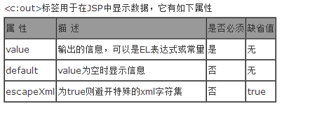 【DRP】——JSTL之核心标签库