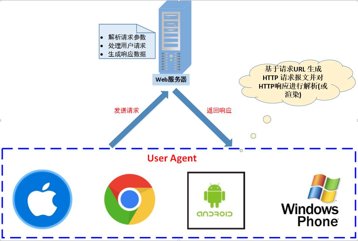 Servlet理论与实践综述