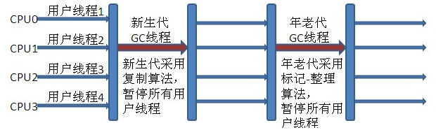 java虚拟机中的垃圾收集器和JVM常用设置参数