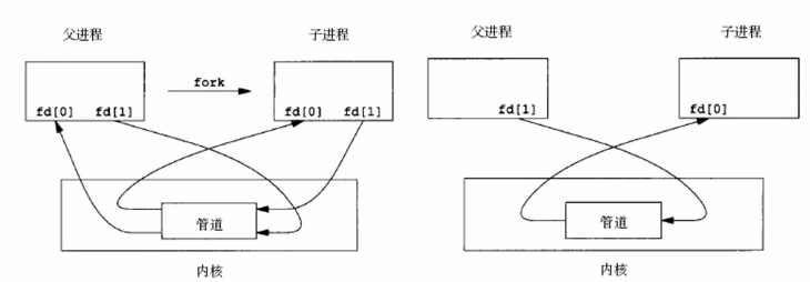 进程间通信系列（2）管道分类与读写