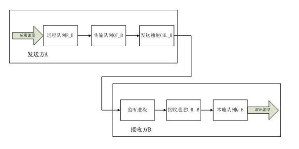 两台windows之间MQ中间消息件的通信