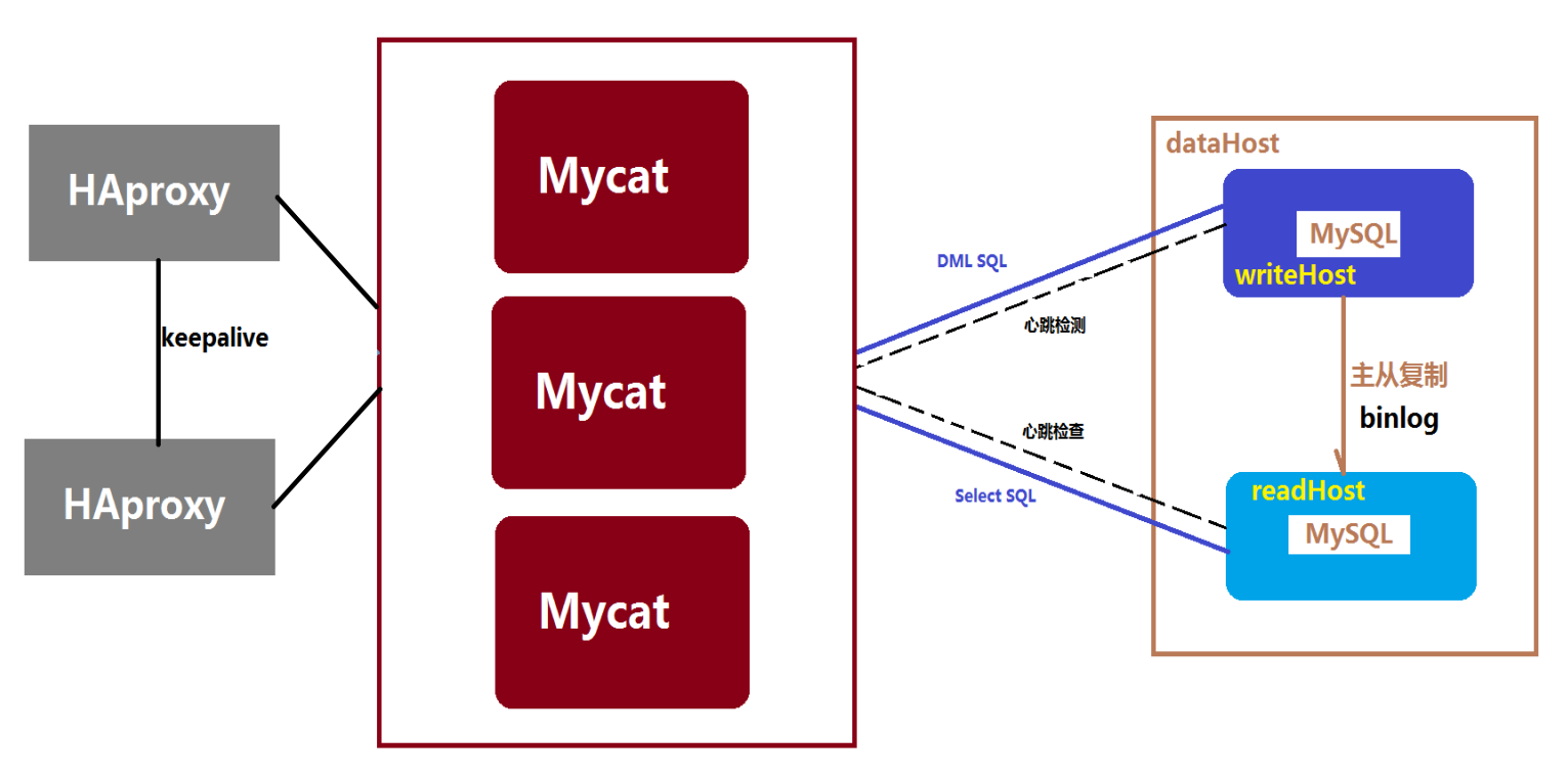 MYCAT学习笔记