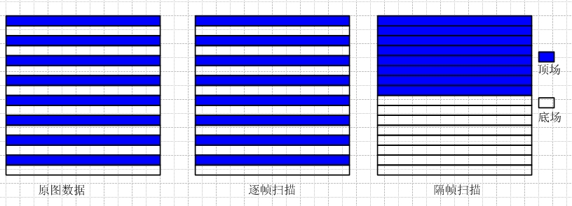 H.264学习（一）——帧和场的概念