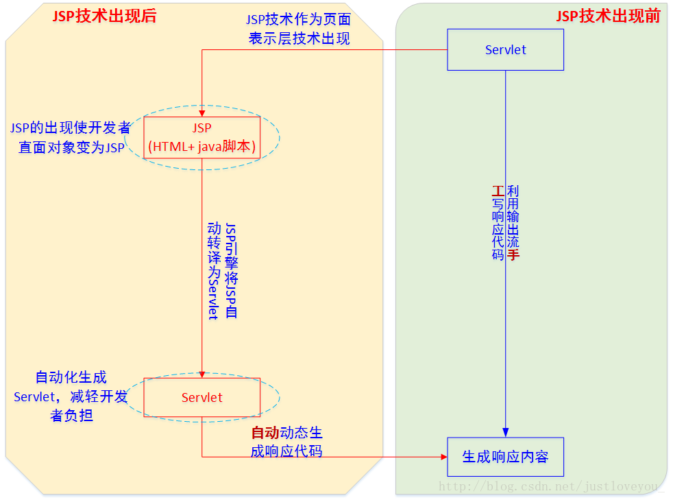 Jsp理论与实践综述