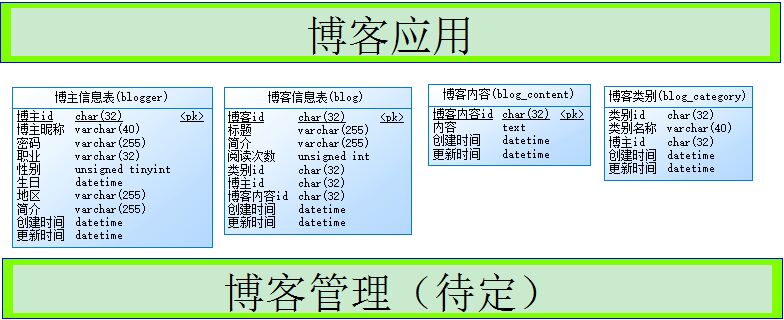 java web个人博客开发（三数据结构设计）