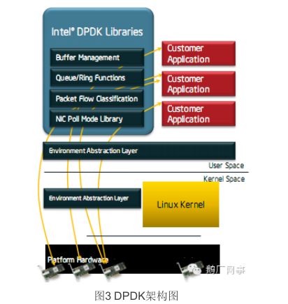 intel DPDK简介