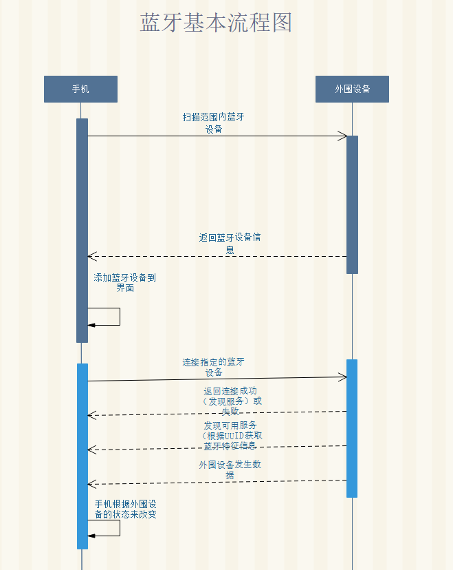 Android之低功耗蓝牙的基本使用