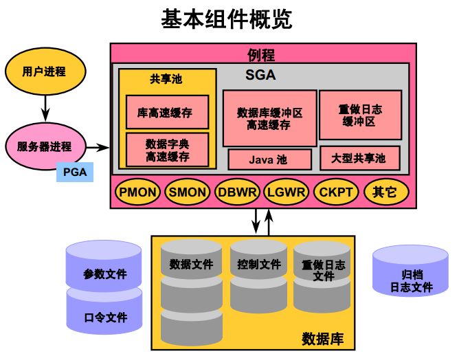 oracle的体系结构解析