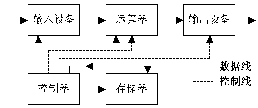 关于冯.诺依曼结构与哈佛结构的一些疑问