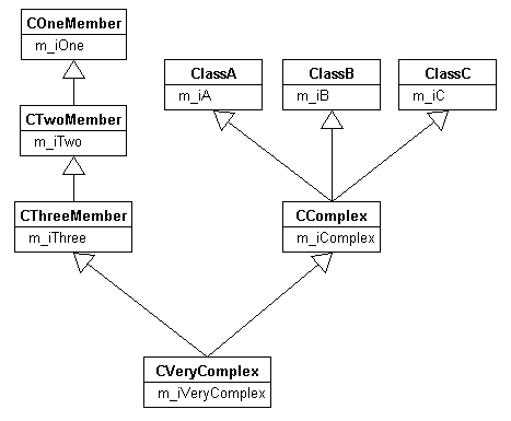C++类对应的内存结构