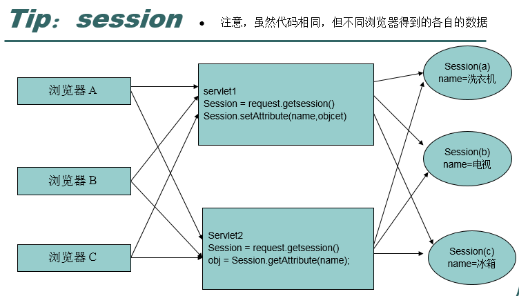 方立勋_30天掌握JavaWeb_Session