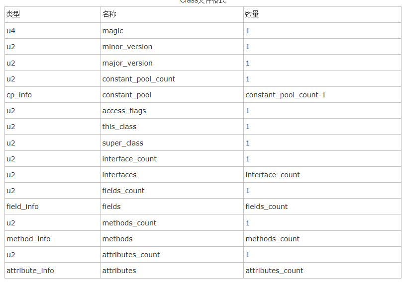 Java虚拟机中的Class类文件结构