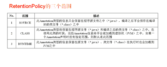java之Annotation