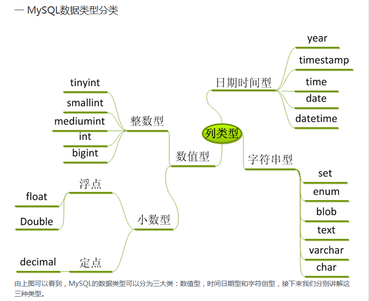 MySQL数据类型分类