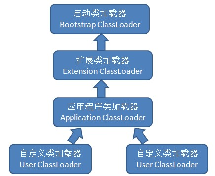 Java虚拟机中的类加载器