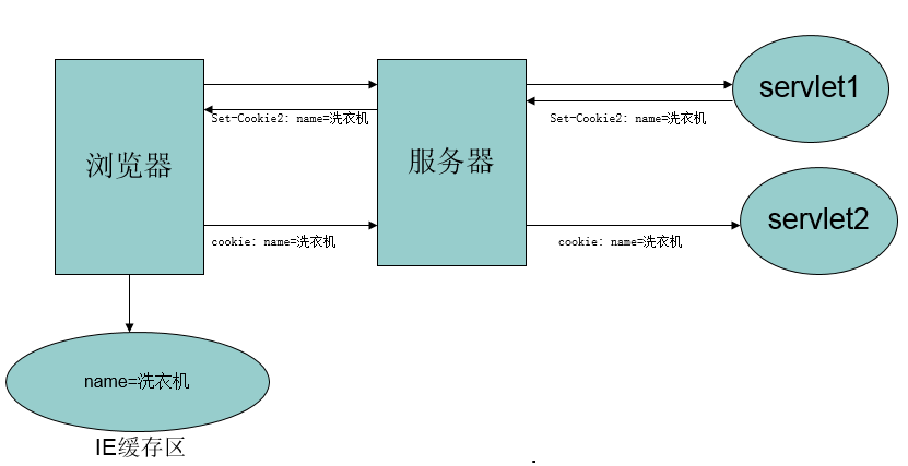 方立勋_30天掌握JavaWeb_Cookie