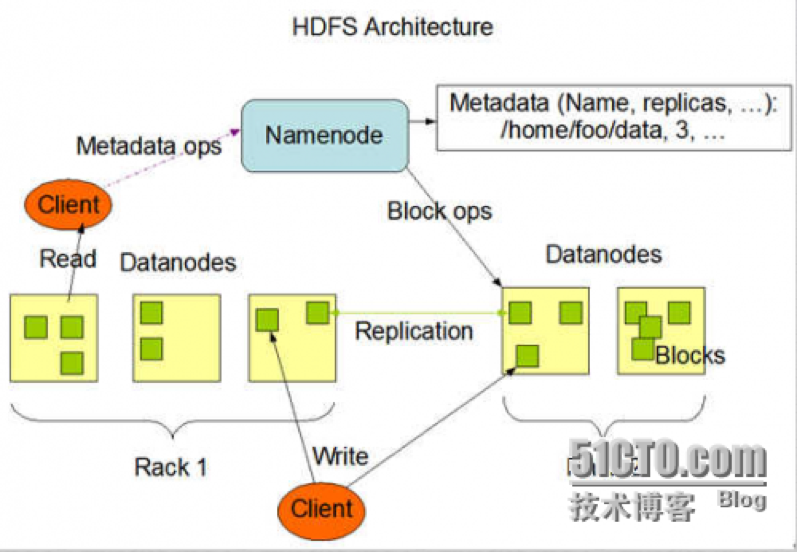 HDFS的运行原理,如何实现HDFS的高可用