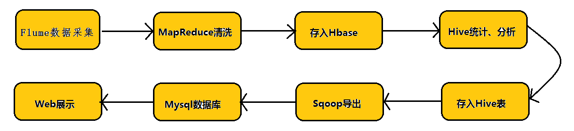 Flume架构以及应用介绍